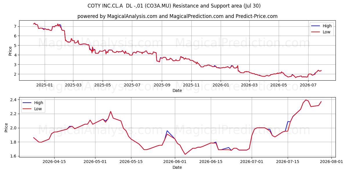  COTY INC.CL.A  DL -,01 (CO3A.MU) Support and Resistance area (29 Jul) 