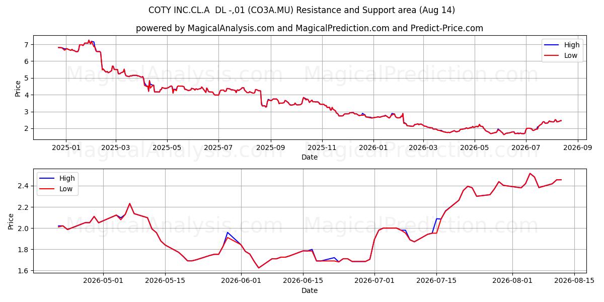  COTY INC.CL.A  DL -,01 (CO3A.MU) Support and Resistance area (13 Aug) 