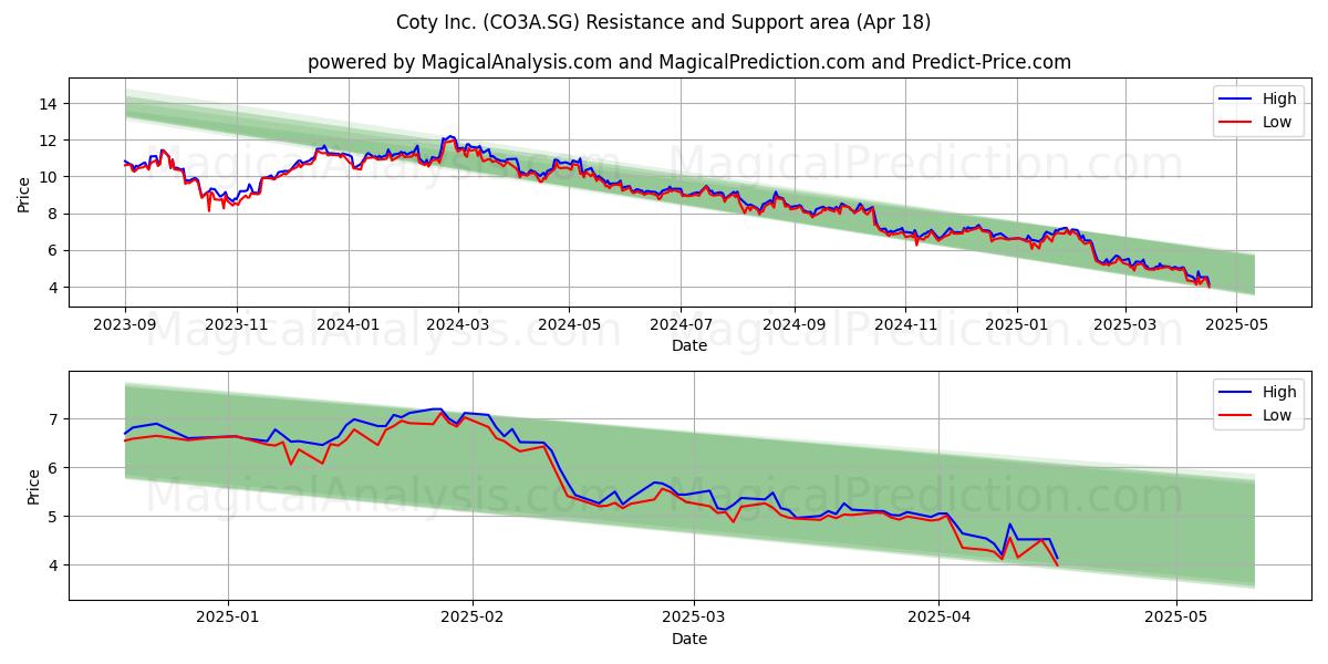  Coty Inc. (CO3A.SG) Support and Resistance area (18 Apr) 