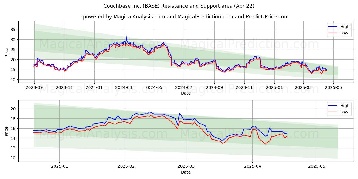  Couchbase Inc. (BASE) Support and Resistance area (22 Apr) 