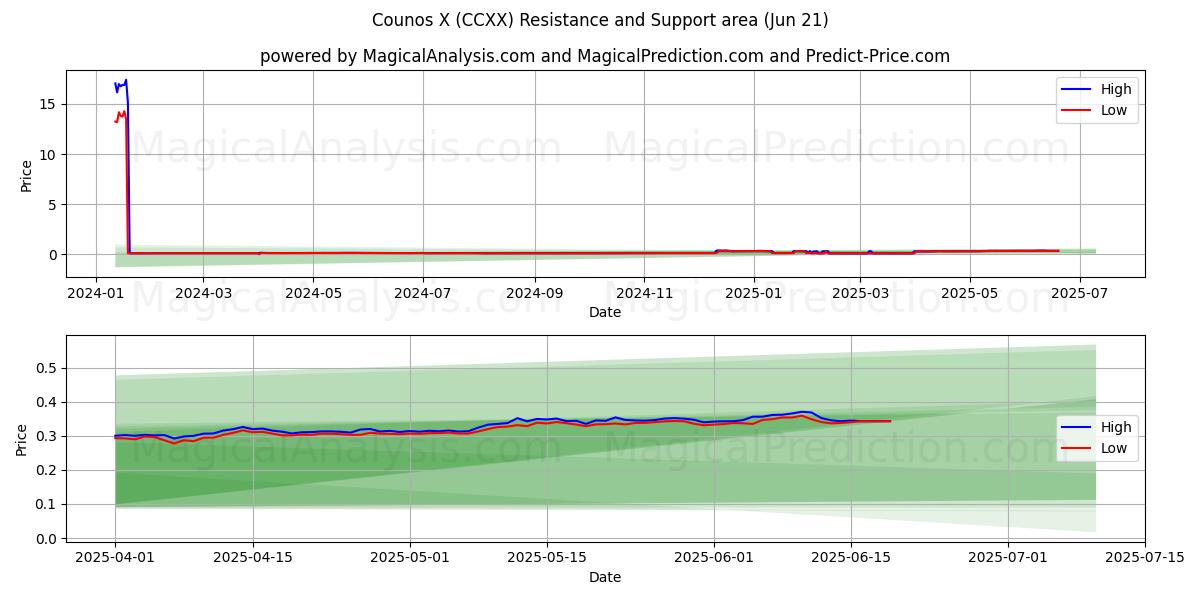  Counos X (CCXX) Support and Resistance area (20 Jun) 