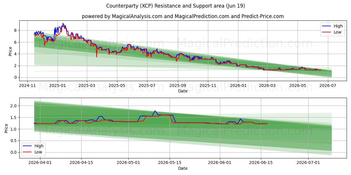  Counterparty (XCP) Support and Resistance area (18 Jun) 