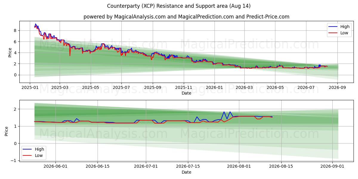  Contraparte (XCP) Support and Resistance area (13 Aug) 