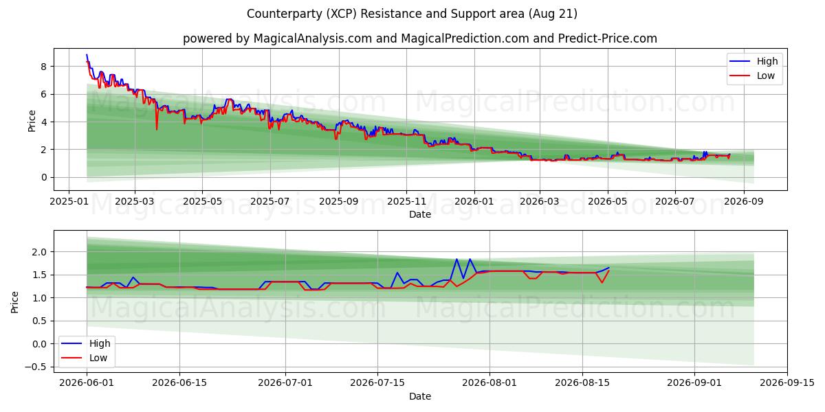  Counterparty (XCP) Support and Resistance area (20 Aug) 