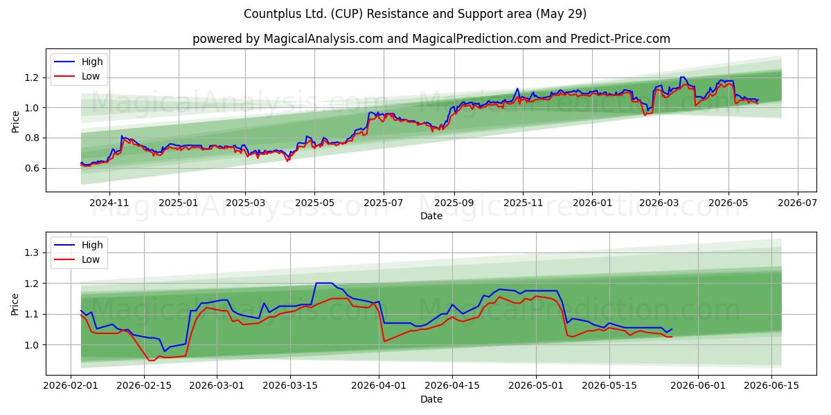  Countplus Ltd. (CUP) Support and Resistance area (28 May) 