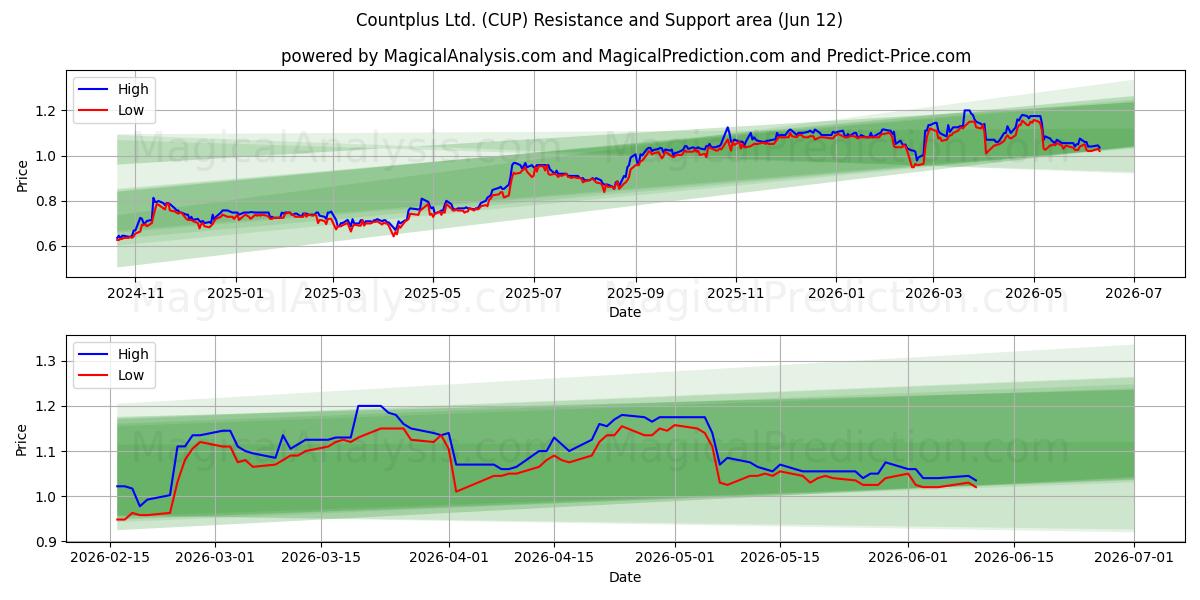  Countplus Ltd. (CUP) Support and Resistance area (11 Jun) 
