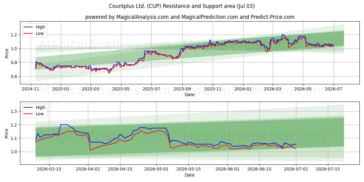  Countplus Ltd. (CUP) Support and Resistance area (02 Jul) 