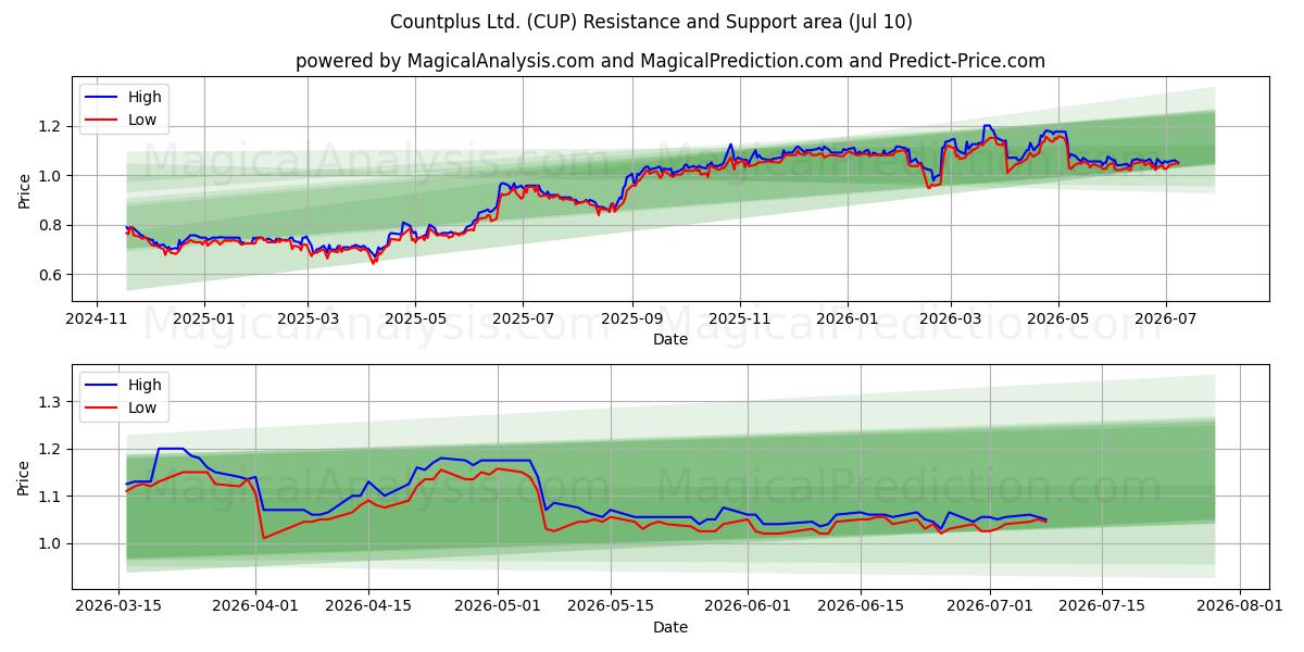  Countplus Ltd. (CUP) Support and Resistance area (09 Jul) 