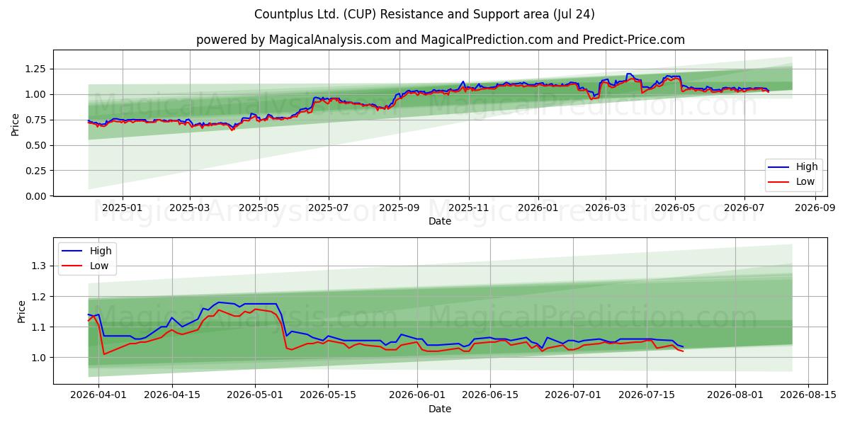  Countplus Ltd. (CUP) Support and Resistance area (23 Jul) 