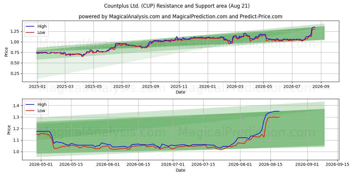  Countplus Ltd. (CUP) Support and Resistance area (20 Aug) 