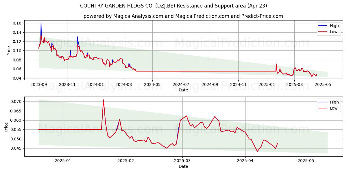  COUNTRY GARDEN HLDGS CO. (DZJ.BE) Support and Resistance area (23 Apr) 