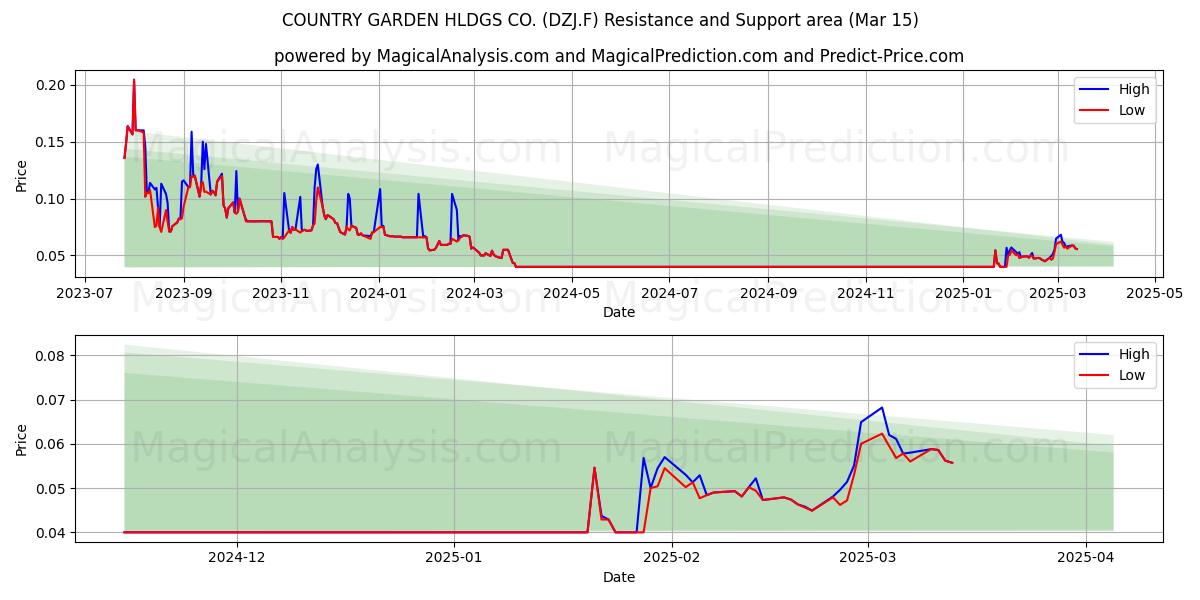  COUNTRY GARDEN HLDGS CO. (DZJ.F) Support and Resistance area (15 Mar) 