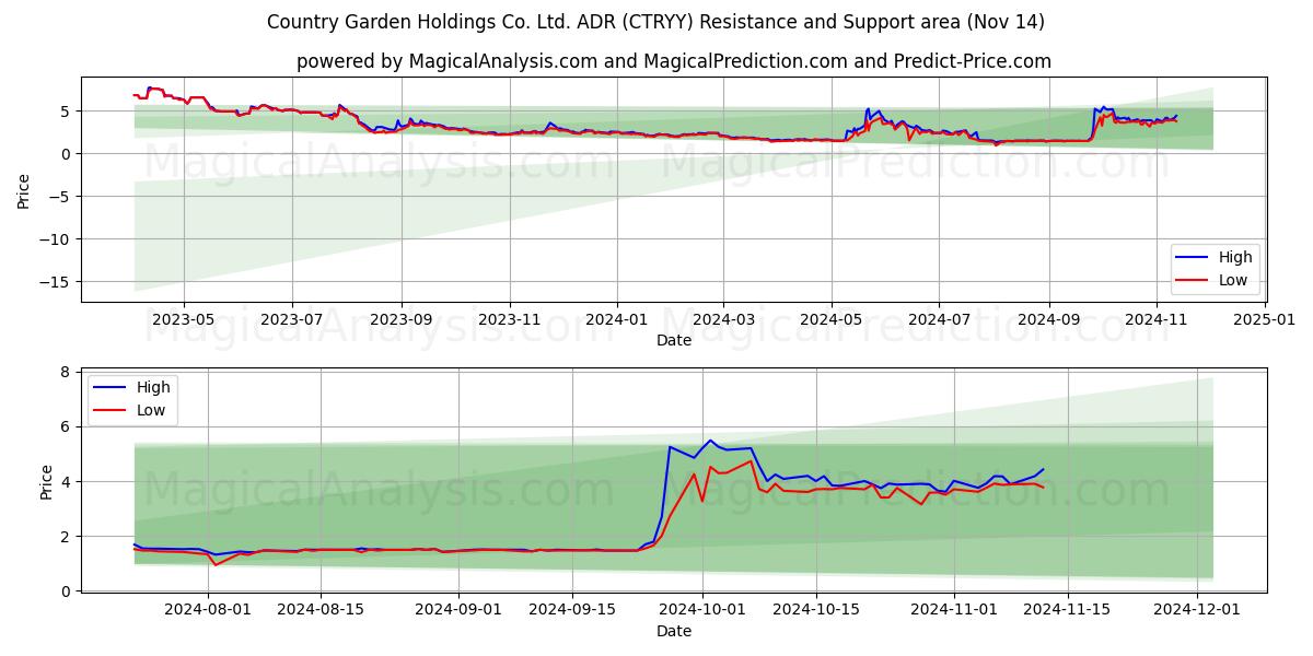  Country Garden Holdings Co. Ltd. ADR (CTRYY) Support and Resistance area (14 Nov) 