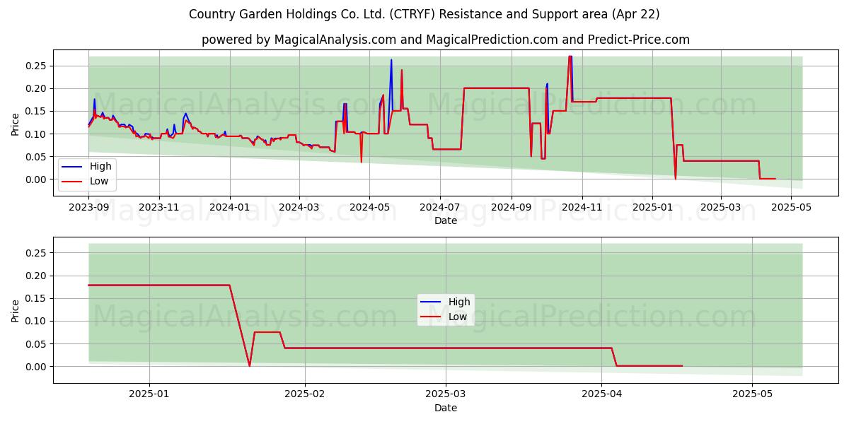  Country Garden Holdings Co. Ltd. (CTRYF) Support and Resistance area (22 Apr) 