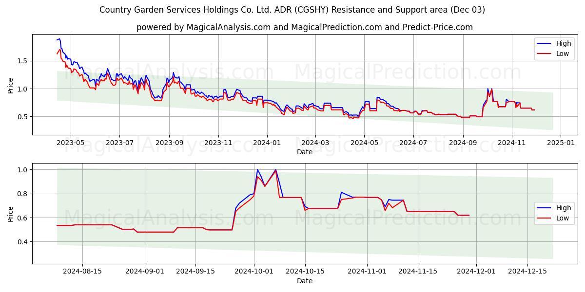  Country Garden Services Holdings Co. Ltd. ADR (CGSHY) Support and Resistance area (03 Dec) 