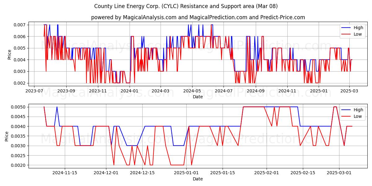  County Line Energy Corp. (CYLC) Support and Resistance area (14 Mar) 