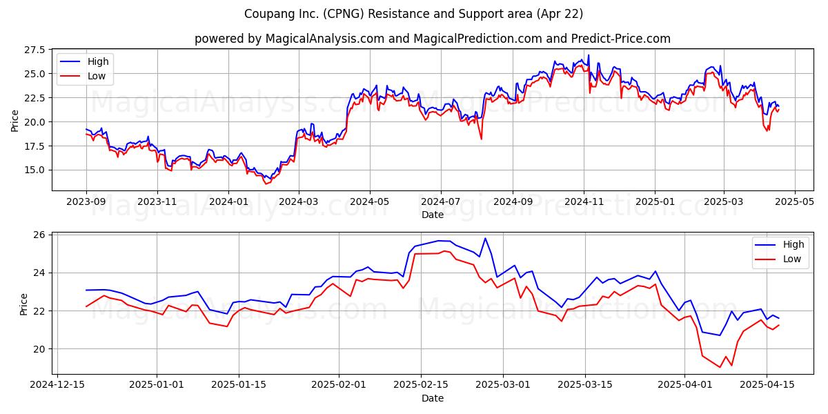  Coupang Inc. (CPNG) Support and Resistance area (22 Apr) 