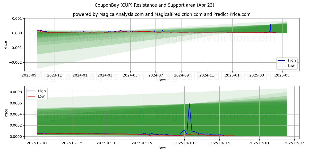  CouponBay (CUP) Support and Resistance area (23 Apr) 