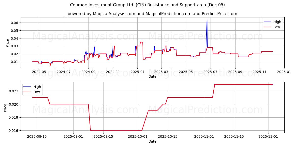  Courage Investment Group Ltd. (CIN) Support and Resistance area (04 Dec) 
