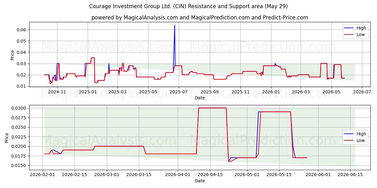  Courage Investment Group Ltd. (CIN) Support and Resistance area (28 May) 