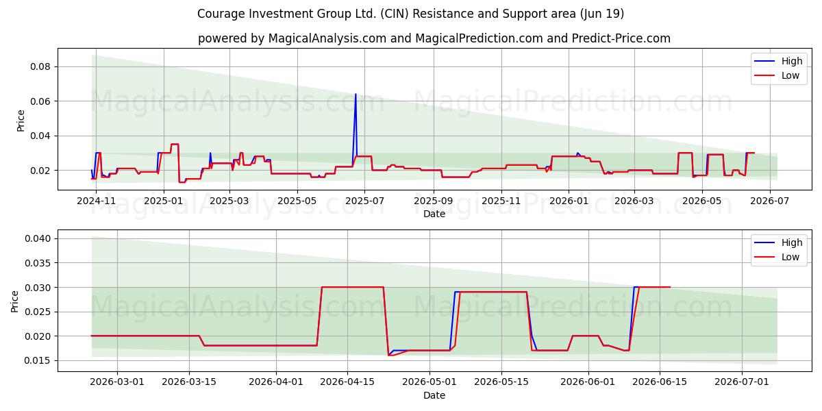  Courage Investment Group Ltd. (CIN) Support and Resistance area (18 Jun) 