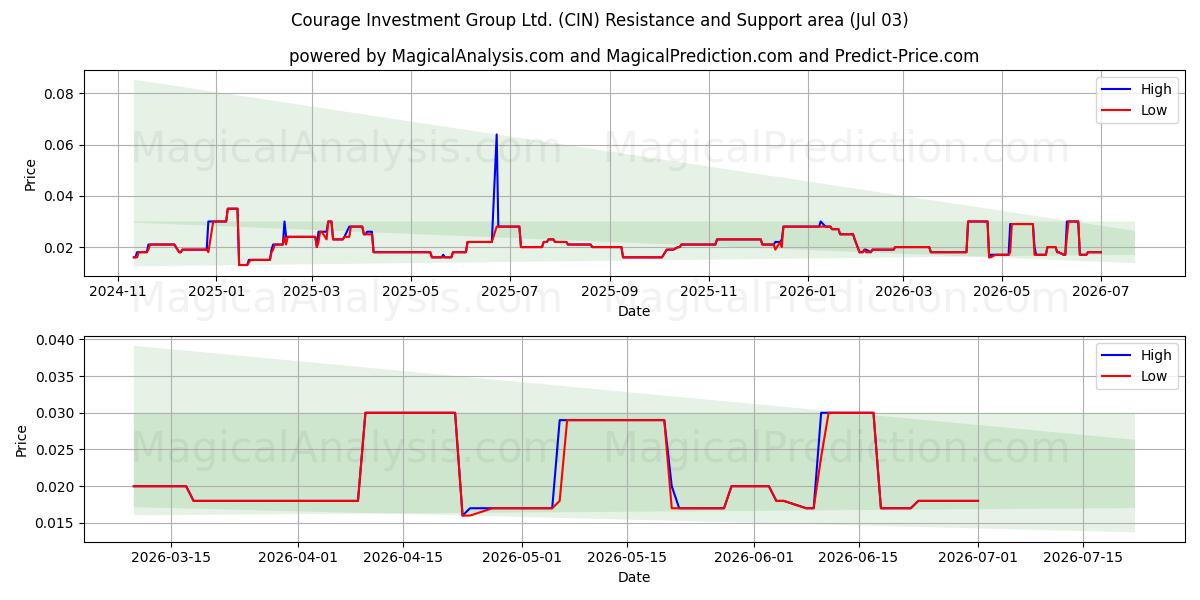  Courage Investment Group Ltd. (CIN) Support and Resistance area (02 Jul) 