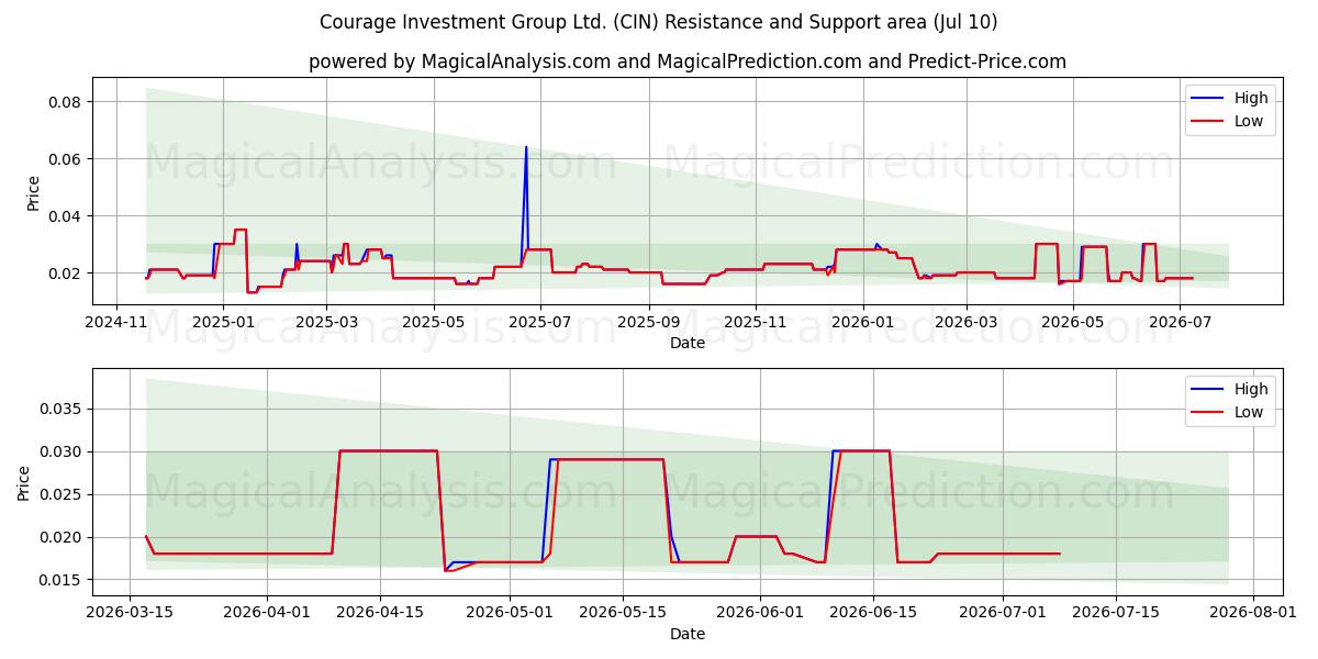  Courage Investment Group Ltd. (CIN) Support and Resistance area (09 Jul) 
