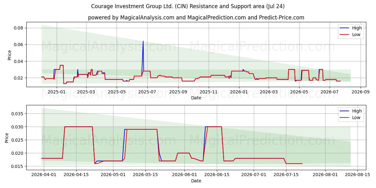  Courage Investment Group Ltd. (CIN) Support and Resistance area (23 Jul) 