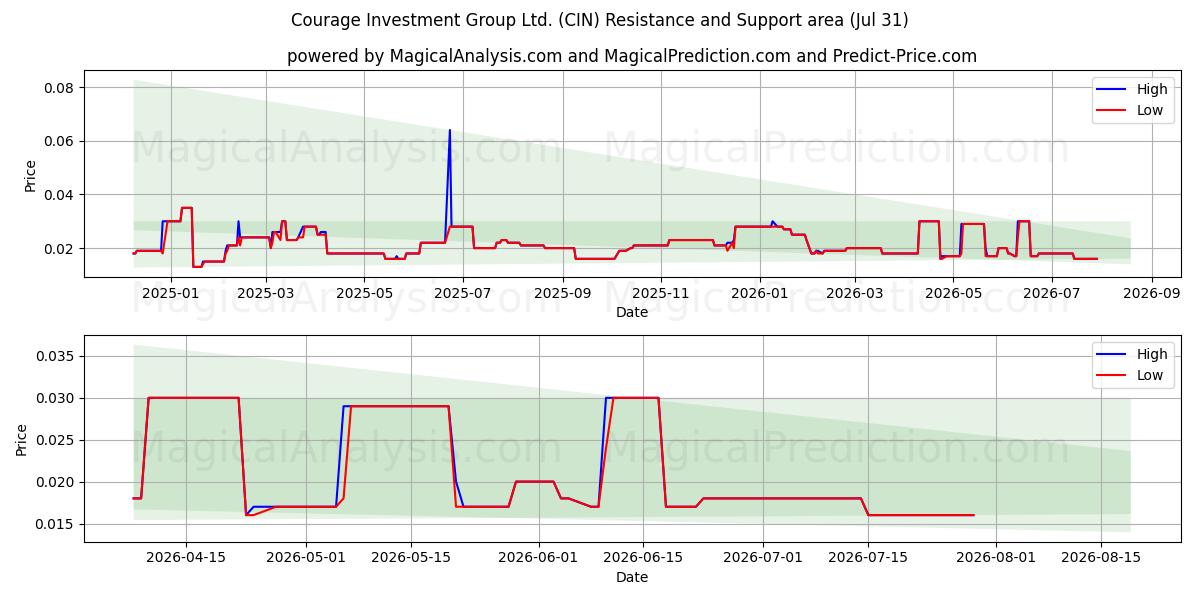  Courage Investment Group Ltd. (CIN) Support and Resistance area (30 Jul) 