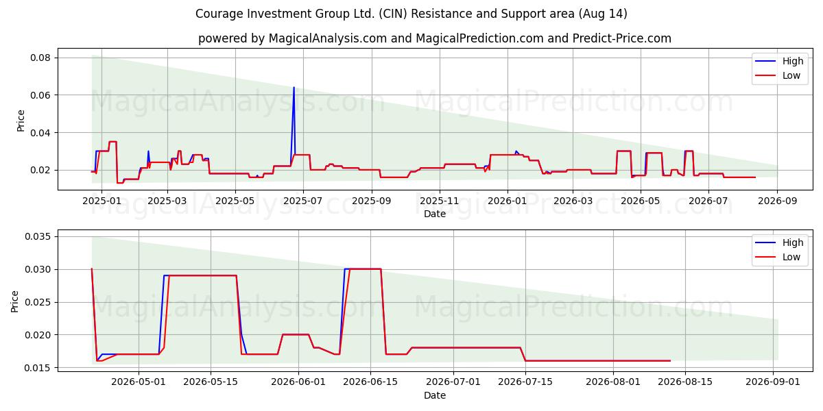  Courage Investment Group Ltd. (CIN) Support and Resistance area (13 Aug) 