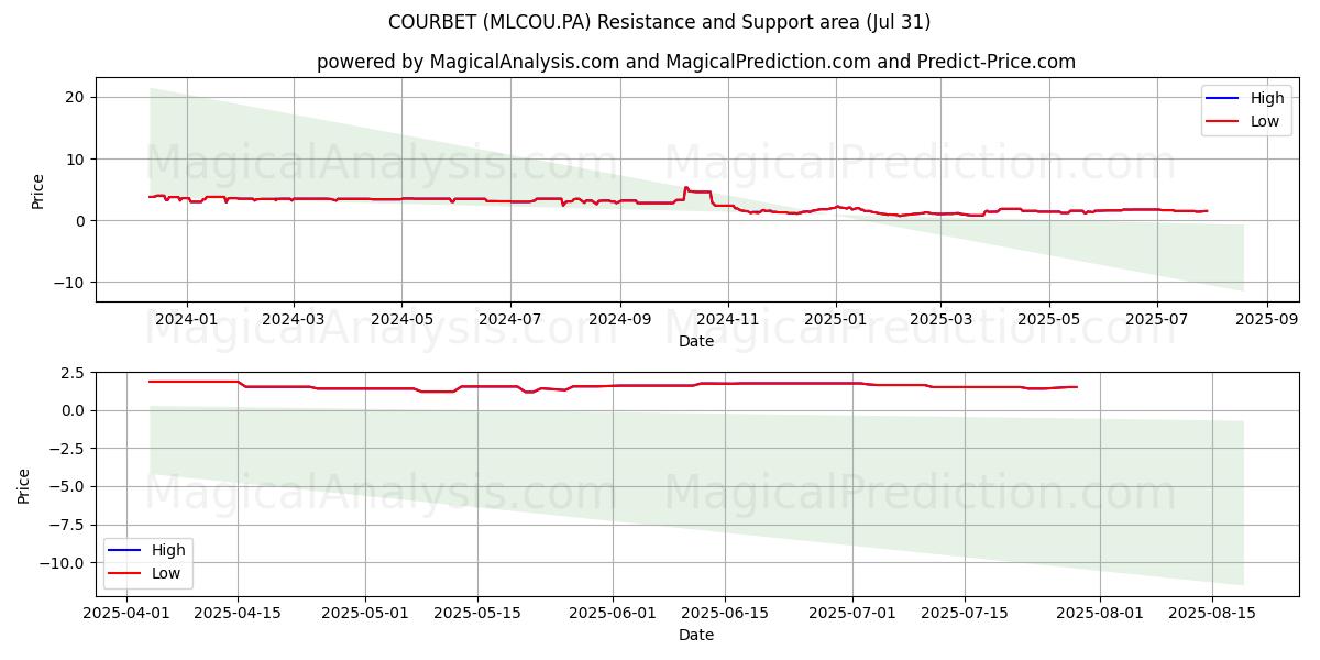  COURBET (MLCOU.PA) Support and Resistance area (30 Jul) 