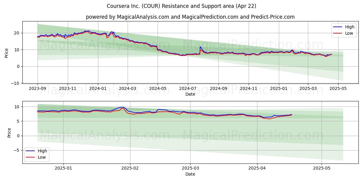  Coursera Inc. (COUR) Support and Resistance area (22 Apr) 