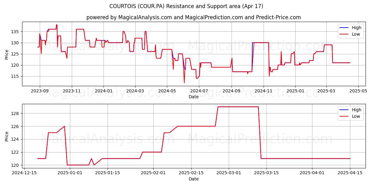  COURTOIS (COUR.PA) Support and Resistance area (17 Apr) 