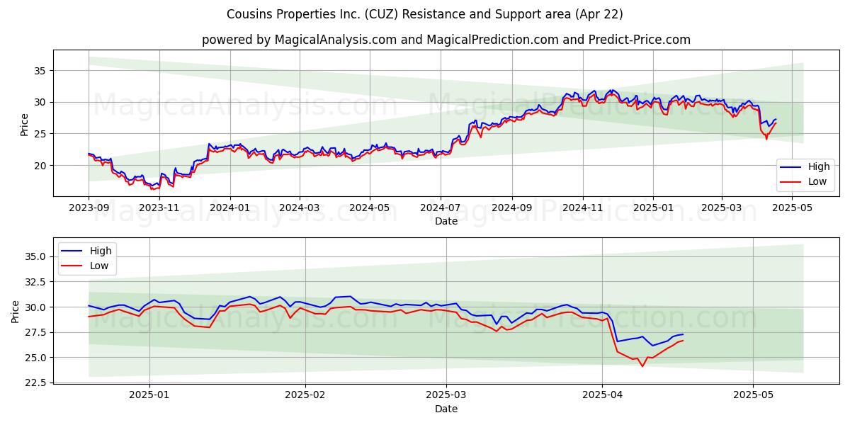  Cousins Properties Inc. (CUZ) Support and Resistance area (22 Apr) 