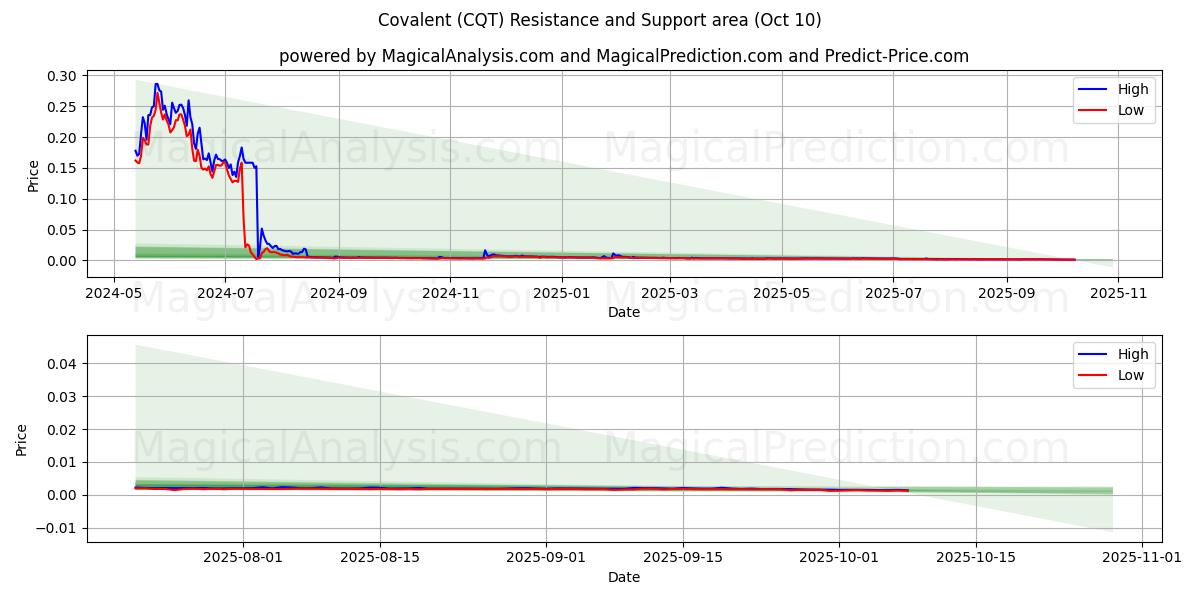  Covalent (CQT) Support and Resistance area (09 Oct) 