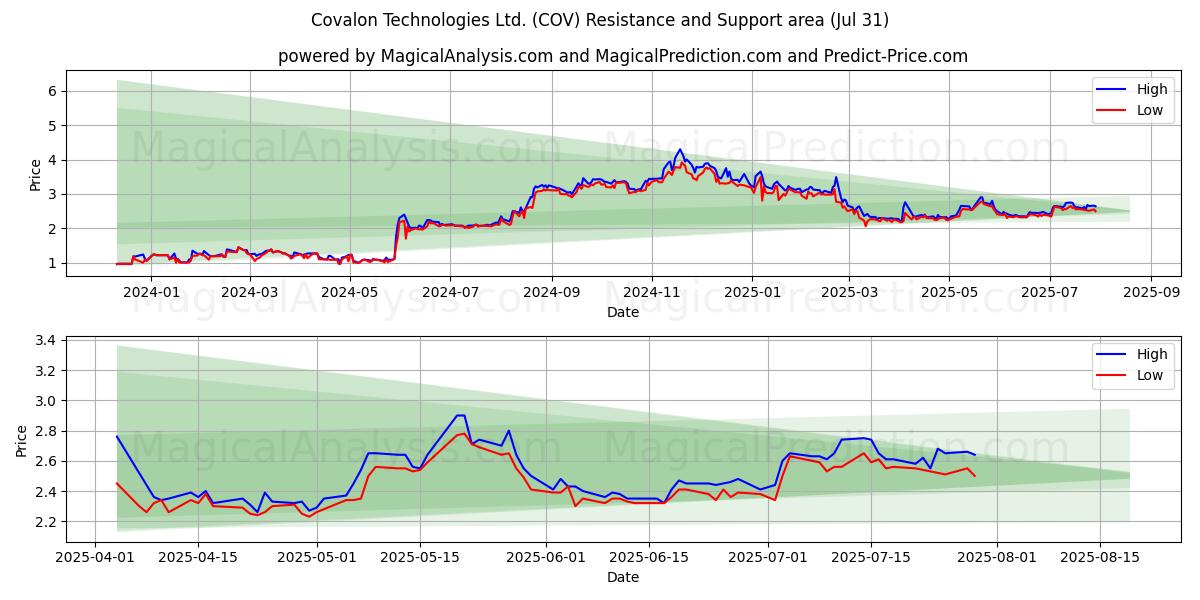  Covalon Technologies Ltd. (COV) Support and Resistance area (30 Jul) 