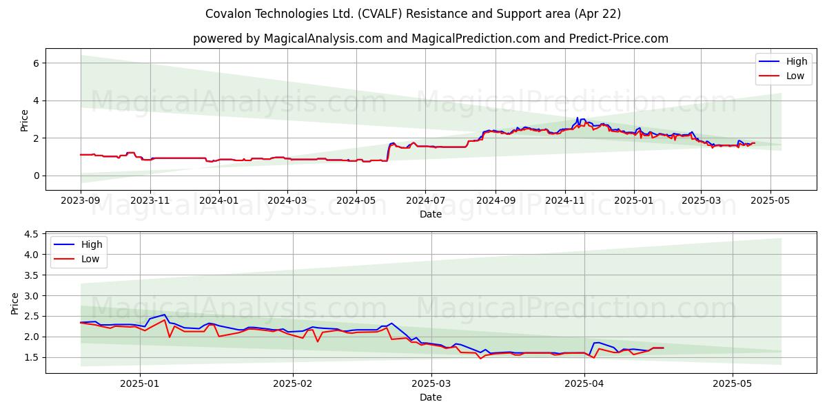  Covalon Technologies Ltd. (CVALF) Support and Resistance area (22 Apr) 