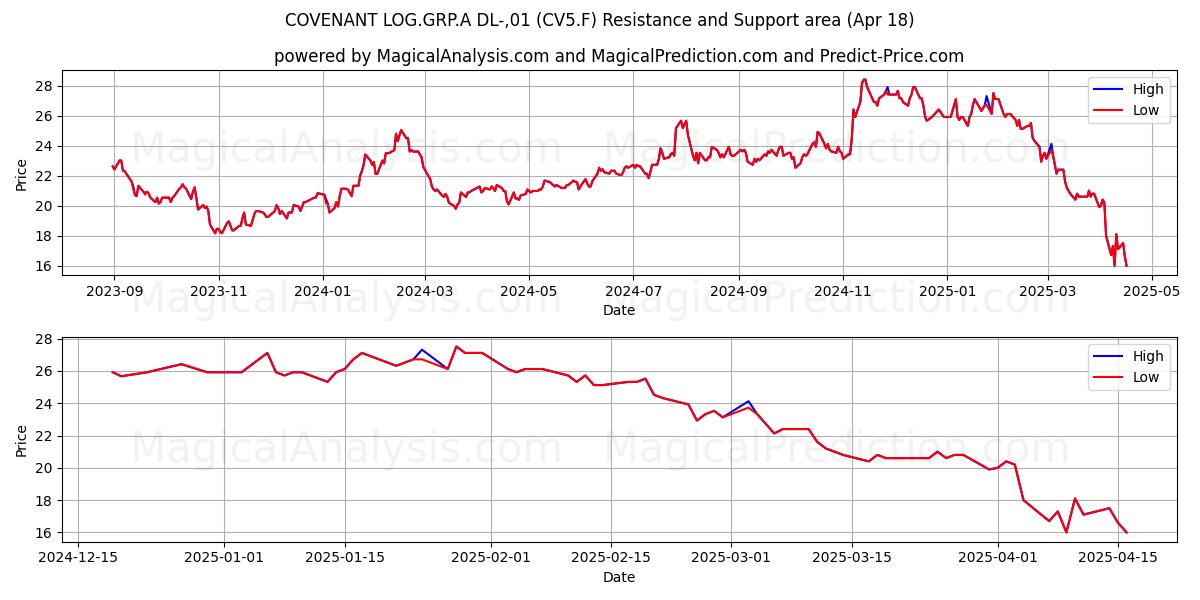  COVENANT LOG.GRP.A DL-,01 (CV5.F) Support and Resistance area (18 Apr) 