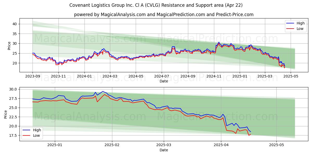  Covenant Logistics Group Inc. Cl A (CVLG) Support and Resistance area (22 Apr) 