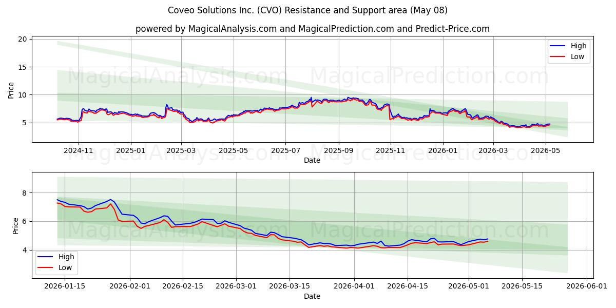  Coveo Solutions Inc. (CVO) Support and Resistance area (07 May) 
