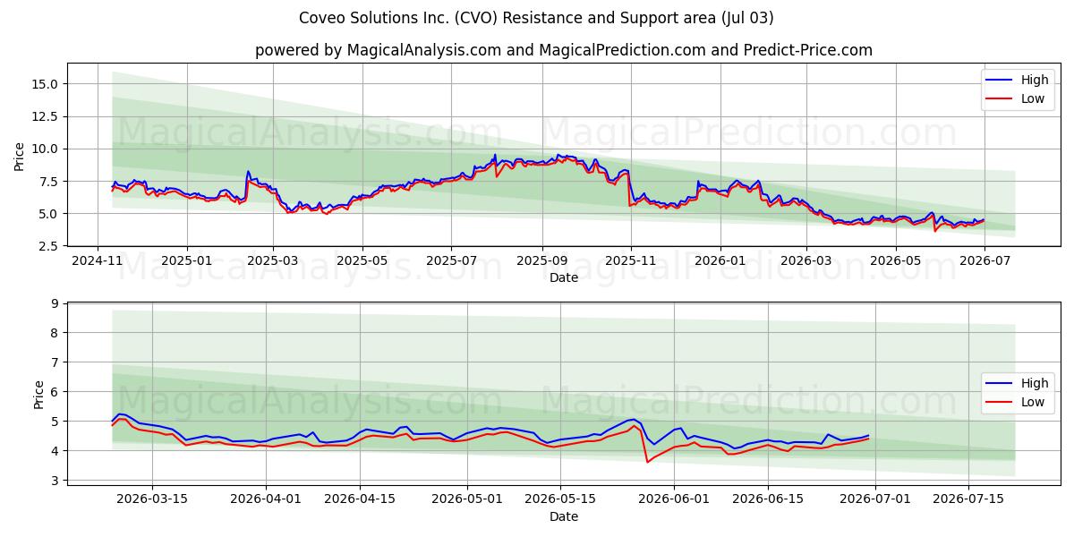  Coveo Solutions Inc. (CVO) Support and Resistance area (02 Jul) 