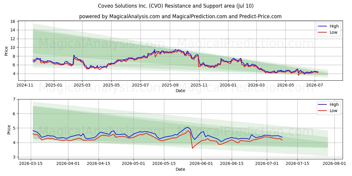  Coveo Solutions Inc. (CVO) Support and Resistance area (09 Jul) 