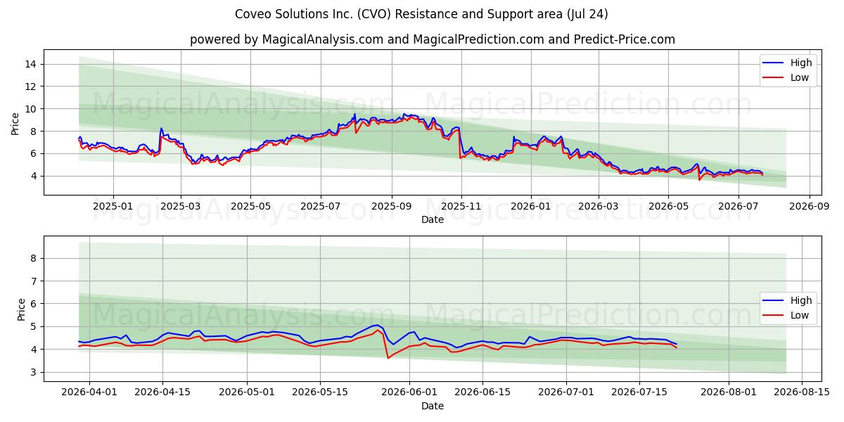  Coveo Solutions Inc. (CVO) Support and Resistance area (23 Jul) 
