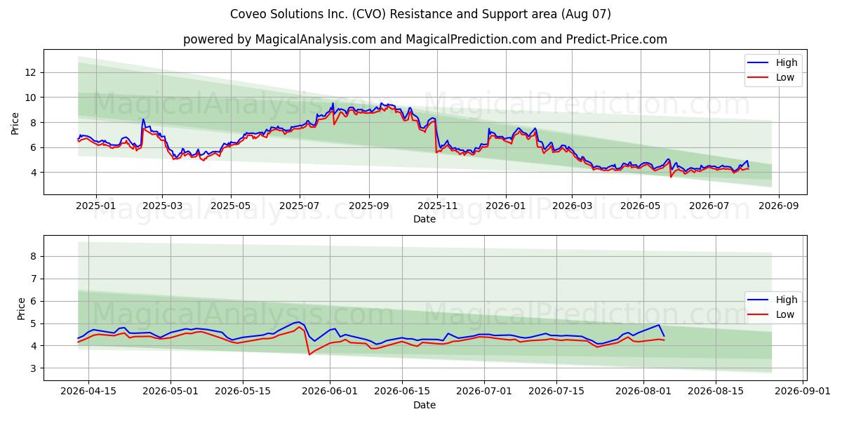  Coveo Solutions Inc. (CVO) Support and Resistance area (06 Aug) 