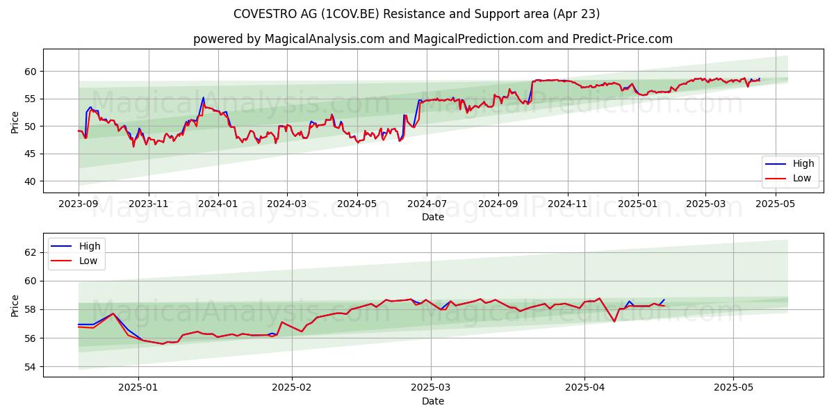  COVESTRO AG (1COV.BE) Support and Resistance area (23 Apr) 
