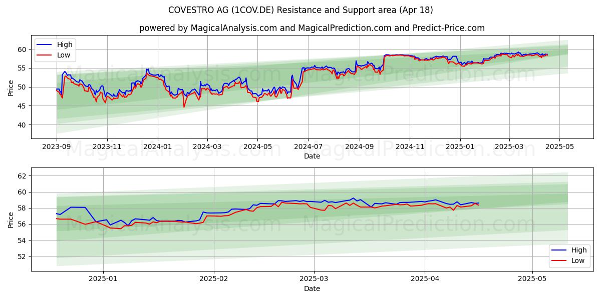  COVESTRO AG (1COV.DE) Support and Resistance area (18 Apr) 