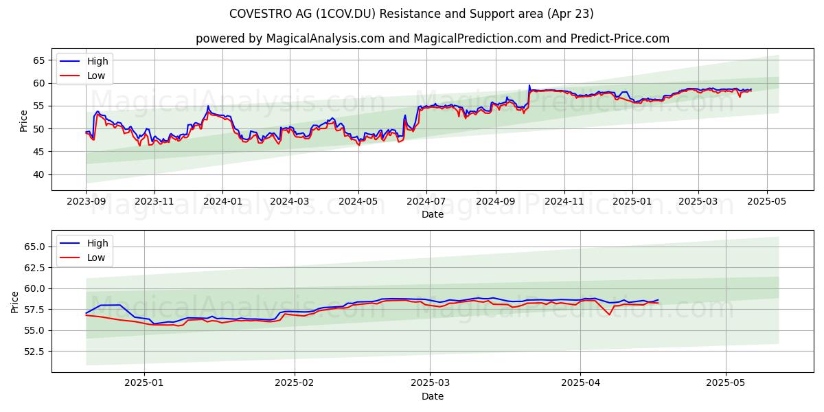  COVESTRO AG (1COV.DU) Support and Resistance area (23 Apr) 