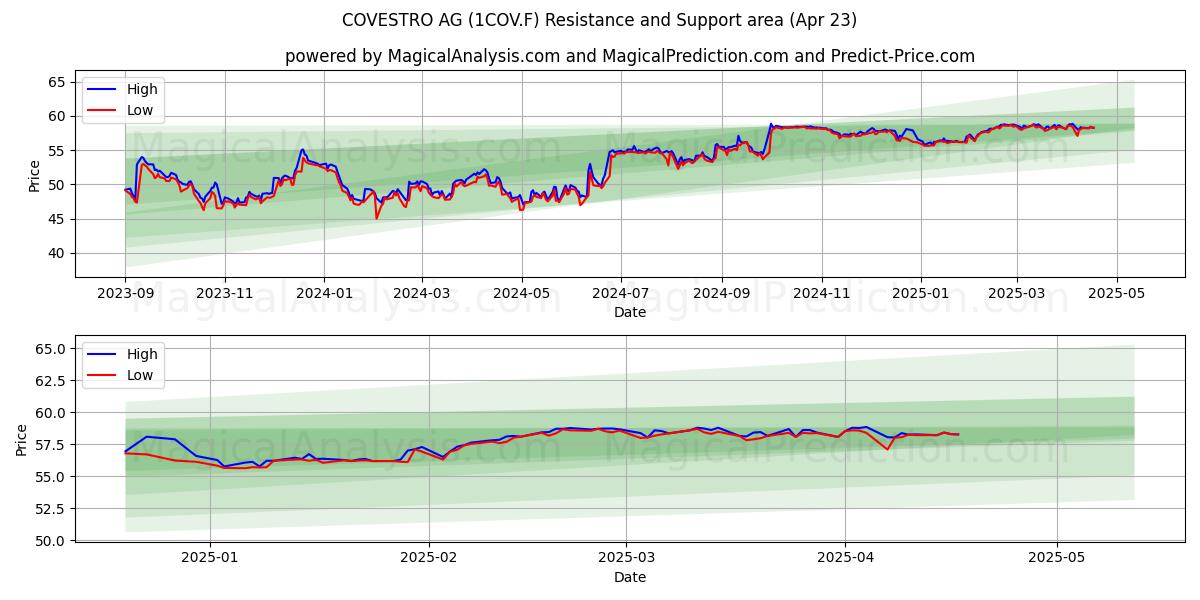  COVESTRO AG (1COV.F) Support and Resistance area (23 Apr) 