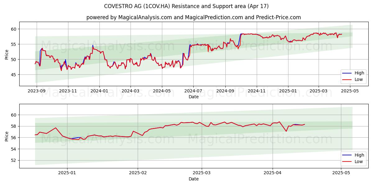  COVESTRO AG (1COV.HA) Support and Resistance area (17 Apr) 