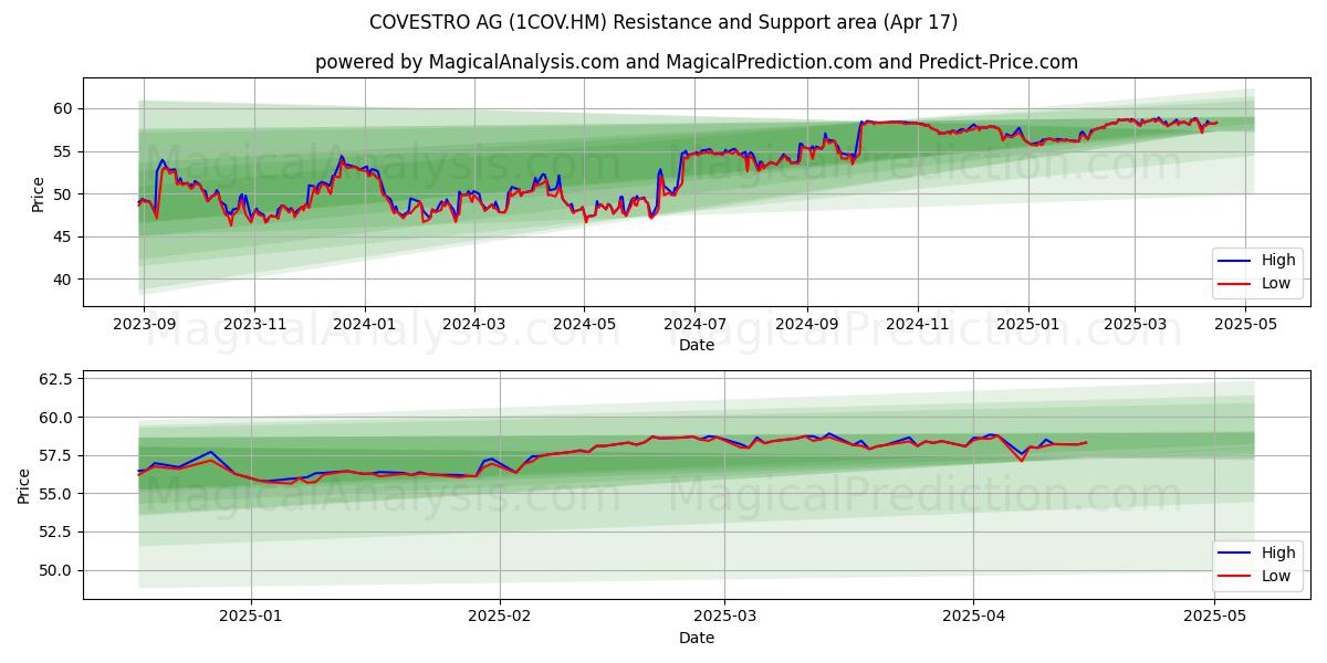  COVESTRO AG (1COV.HM) Support and Resistance area (17 Apr) 